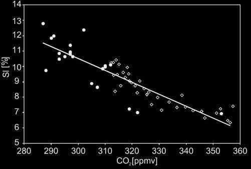 Ermittlung der CO2-Konzentration durch den Stomatal - Index Empirisch besteht ein direkter Zusammenhang zwischen der Anzahldichte von Spaltöffnungen (Stomata) bei Pflanzen und dem CO2-Gehalt der