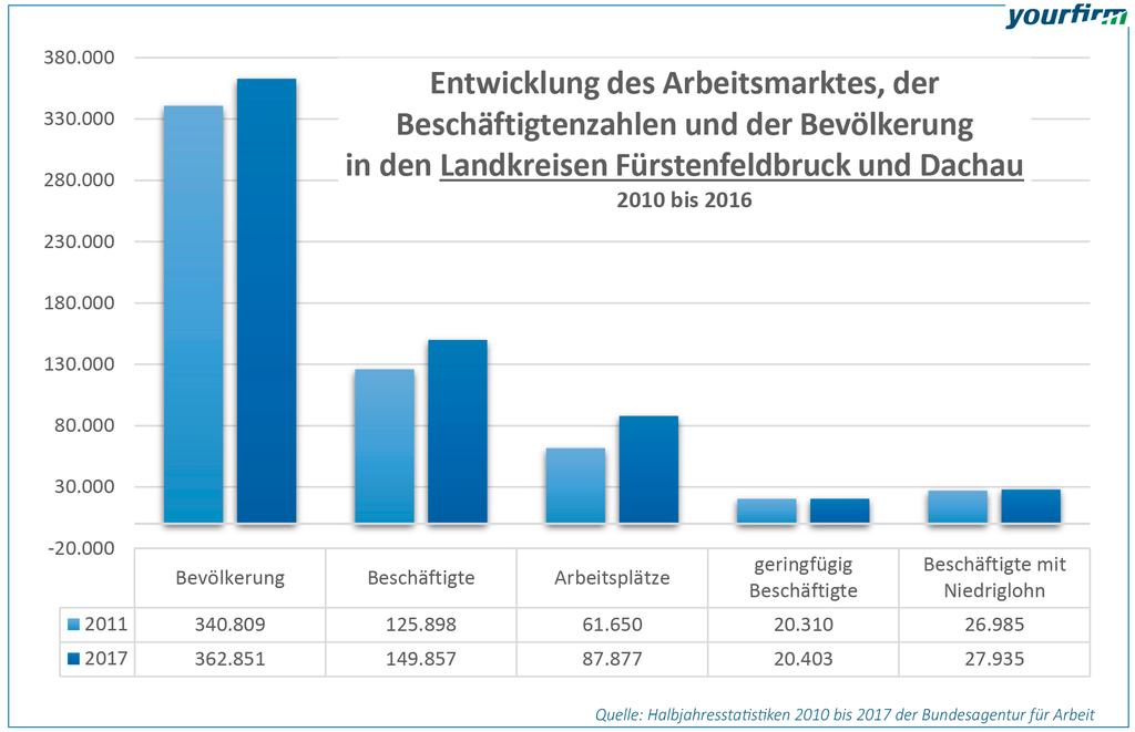 Das Umland holt auf: Während in Stadt und Landkreis München die Zahl der Jobs seit 2010 nur um 19,5 Prozent gestiegen ist, verzeichnen die Landkreise im Westen und Nordwesten ein sattes Plus von