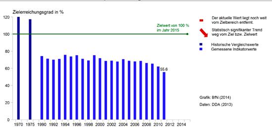 Zielerreichungsgrad Artenvielfalt im Agrarland EU 2010: 56% Trend: abnehmend Ich habe die aktuelle Formatvorlage der Uni Hamburg herangezogen.