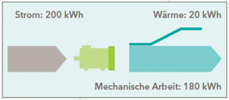 Energieeffizienz Energieeffizienz = Verhältnis von Energieaufnahme zu Energienutzen in einem System Ziel: Erforderlichen Nutzen mit möglichst geringem