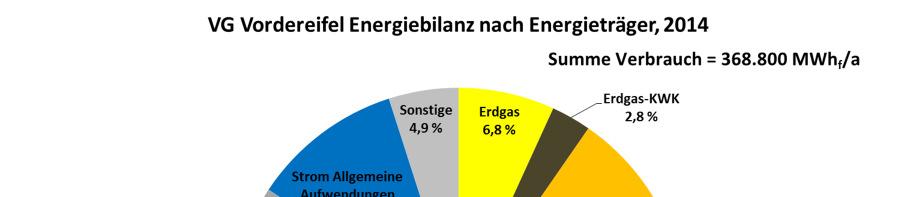 Stromerzeugung: Solarstrom 6.000-4.800 Biogas 1.400-1.000 Erdgas-KWK 3.800-4.700 Heizöl-KWK 200-300 Summe Stromerzeugung 11.400-10.800 Bilanz CO 2 e-emission 115.