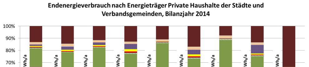Das Erdgasnetz ist insbesondere in den Städten sowie in der Verbandsgemeinde Vallendar besser ausgebaut. Daher ist der Erdgasanteil am Endenergieverbrauch der privaten Haushalte in den Städten bzw.