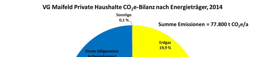 Abbildung 3-57 Verteilung CO 2 e-emissionen nach
