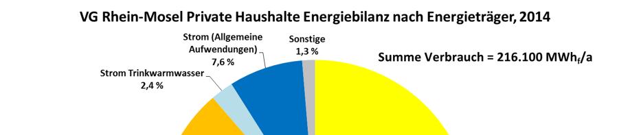 Abbildung 3-62 Verteilung Endenergieverbrauch nach Energieträgern Private Haushalte Verbandsgemeinde Rhein-Mosel, Jahr 2014 Bedingt durch die unterschiedlichen CO 2 e-emissionsfaktoren der einzelnen