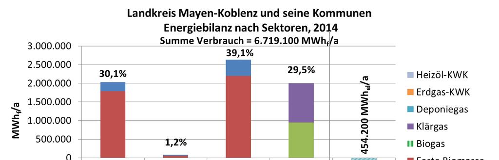 3.3 Energie und CO 2 e-gesamtbilanz Landkreis Mayen-Koblenz und Kommunen Für den gesamten Landkreis Mayen-Koblenz und seine Kommunen ist der Endenergieverbrauch aller Sektoren in der nachstehenden