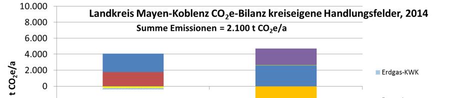 Abbildung 3-7 CO 2 e-emissionsbilanz kreiseigene Handlungsfelder Landkreis Mayen-Koblenz, Jahr 2014 