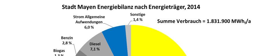 Abbildung 3-22 Energiebilanz nach Energieträger Stadt Mayen, Jahr 2014 Aufgrund der vergleichsweise hohen spezifischen CO 2 e-emissionen je verbrauchter Kilowattstunde Strom verschieben sich die
