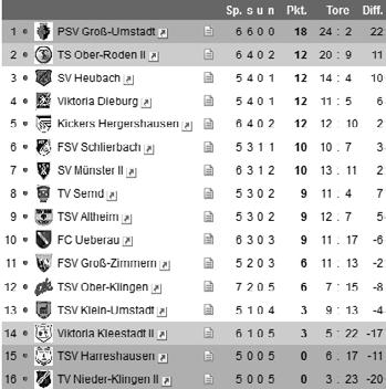 6 Riedelberg-Geflüster Tabelle der KIA-Kreisliga-B