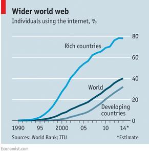 Internet wächst immer noch 1997 2% der Weltpopulation Online 2014 39% ca.