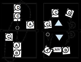 Nr. 13 Sicherheit und Konzentration sind gefordert Abb. 25 27 Phase 1 Phase 2, 3 und 4 Benötigt wird ein Ball. Spiel übers Netz immer nach drei Ballkontakten.