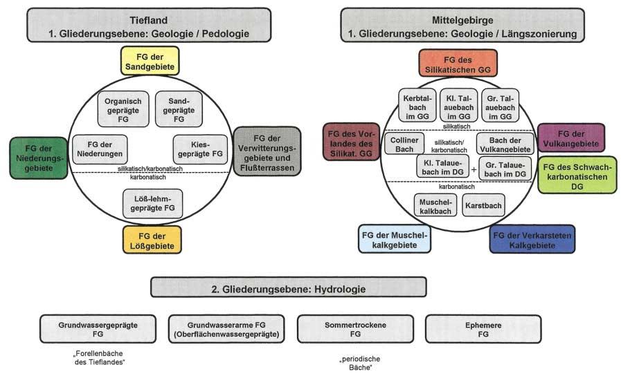 Abb. 5: Das Typensystem für die Tiefland- und Mittelgebirgsbäche Nordrhein-Westfalens mit den Gliederungsebenen Geologie/Pedologie