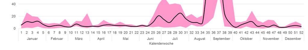 Tabelle 2: Arbeitskraftstunden pro Hektar, Anzahl Sortenquartiere und mittlerer Ertrag (t/ha) bei Conference und Kaiser Alexander (*provisorisch).