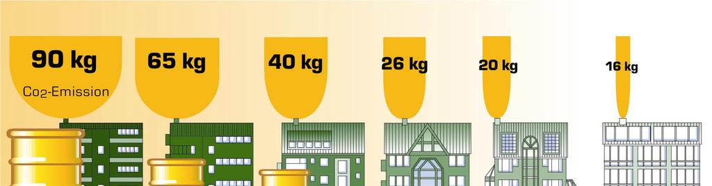 HINTERGRUND: ENEV ENTWICKLUNG Klimapolitik 90 kg 60 kg 40 kg 26