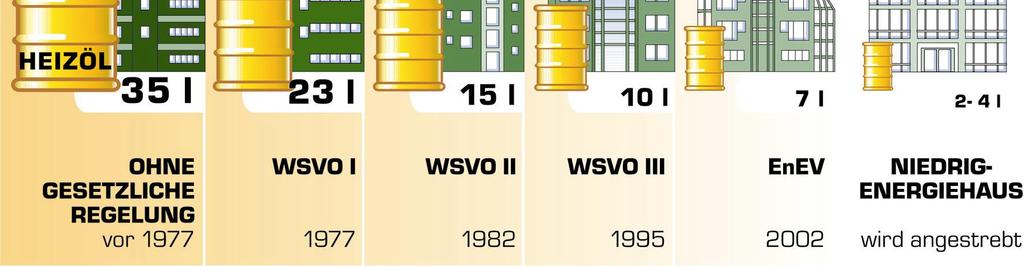 II 1982 WSVO III 1995 EnEV 2002-2009 Passivhaus