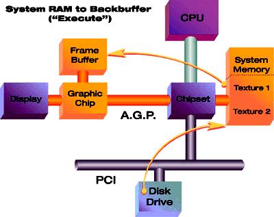 PCI PCI-Bus erlaubt keine "split-transactions": jede Transaktion muß Latenzzeiten voll abwarten AGP definiert Dutzende