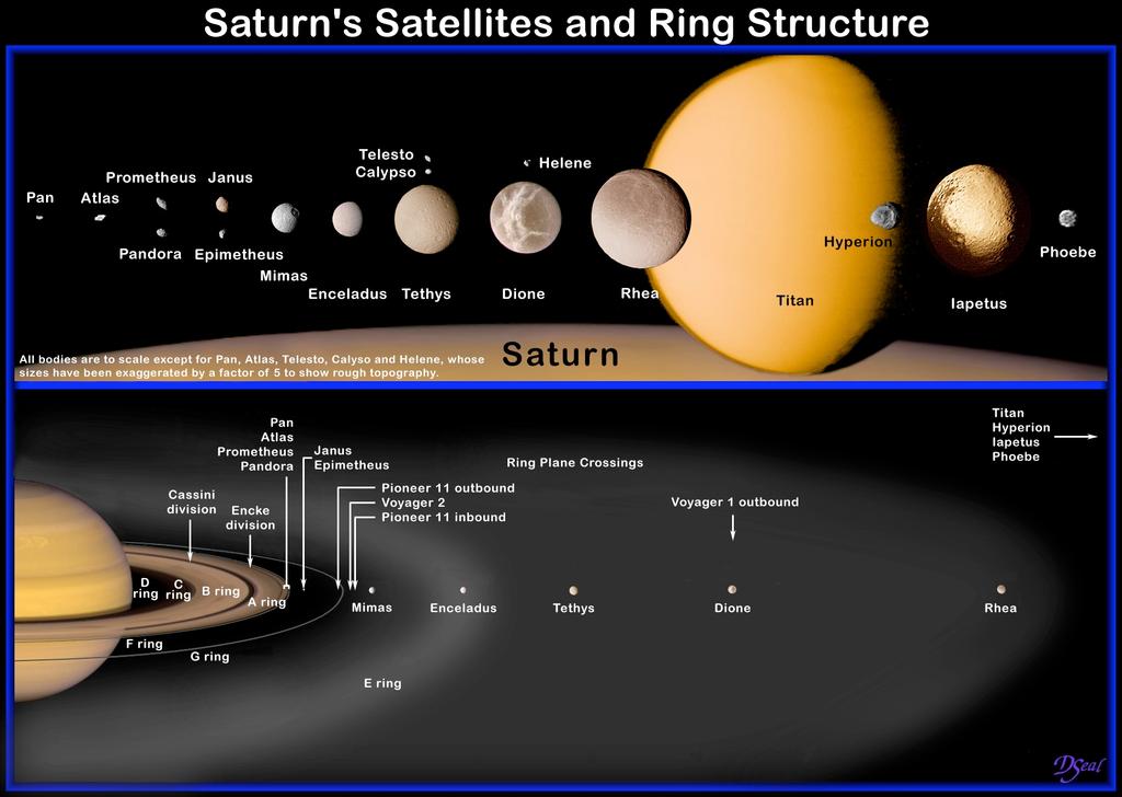 1.1 Das Saturnsystem Abbildung 1.2: Monde und Ringe im Saturnsystem. In der oberen Darstellung sind die Größen der Monde maßstäblich dargestellt.