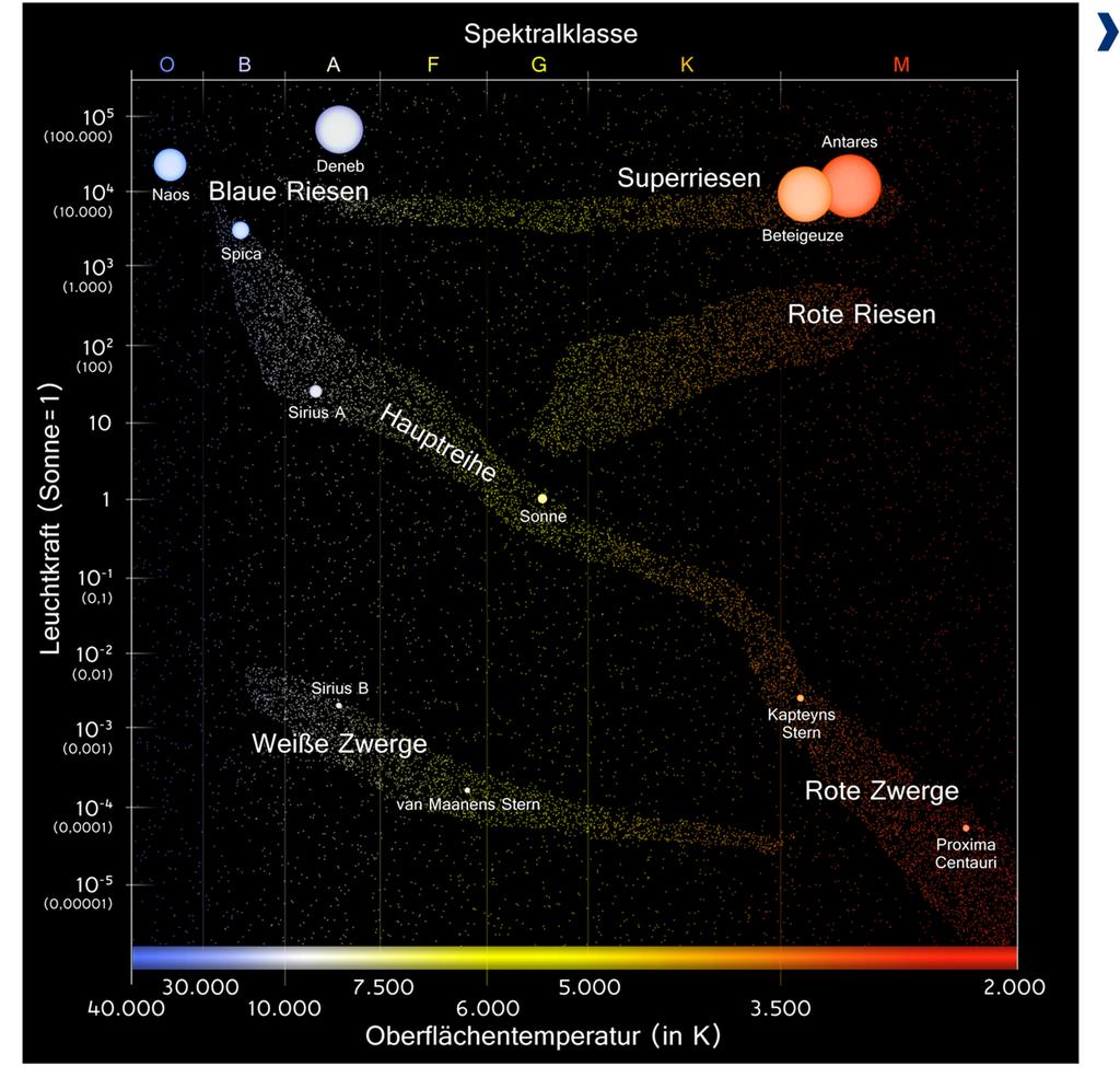 Hertzsprung-Russell-Diagramm Leuchtkraft und Spektraltyp werden im Hertzsprung- Russell-Diagramm (HRD) miteinander in Beziehung gesetzt Schema dient der Untersuchung der Entwicklungszustände von