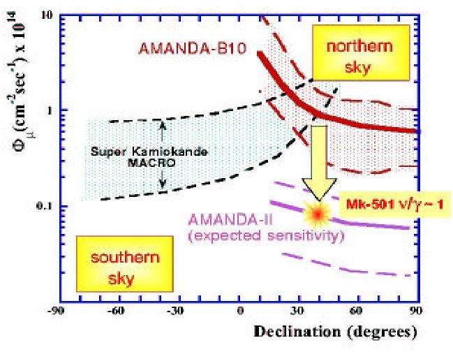 4.2 Eigenschaften 4.2.1 Sensitivität Die Sensitivität der beiden Amanda-Detektoren ist in Abb.18 dargestellt, wobei in diesem Diagramm der Myon-Fluss gegen die Deklination aufgetragen wird.