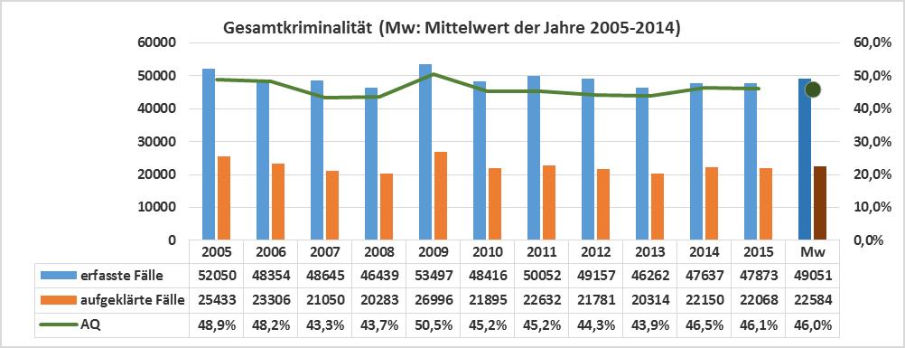 Diese Zunahme hat mehrere Gründe: Zum einen haben die Verstöße gegen das Aufenthalts- und Asylverfahrensgesetz wegen des Zustroms von Asylbewerbern nach Deutschland von 310 auf 733 zugenommen.