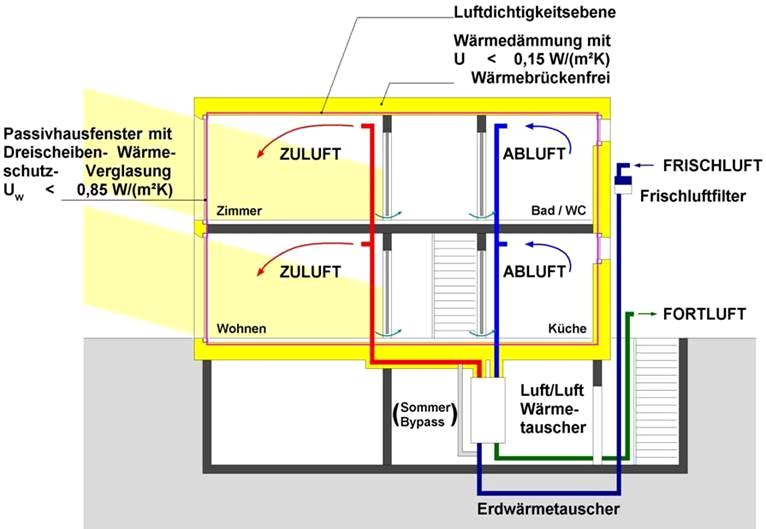 Komfortlüftung mit