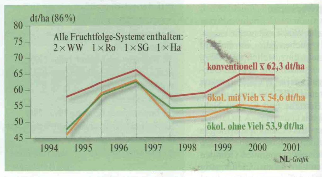Vergleich Getreideanbau konventionell biologisch im Versuch Bernburg I