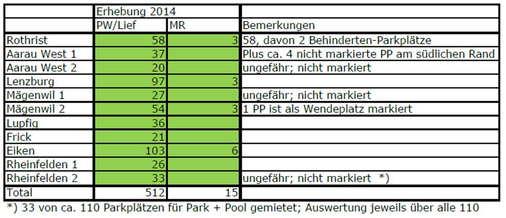Anzahl Park+Pool Parkplätze Departement Bau, Verkehr und Umwelt aargaumobil-seminar für Unternehmen, 16.