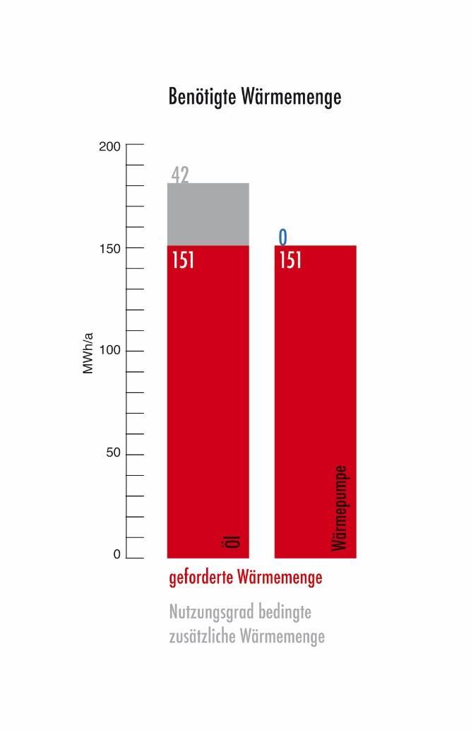 . Einsparung der benötigten Wärmemenge Einsparung der Energiekosten Noch immer zeigt sich hier trotz aktuell ungünstigster Preisstellungen bei Öl und Strom ein eindeutiger Vorteil der