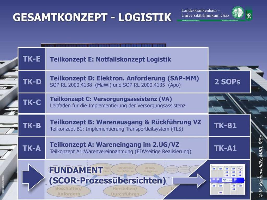 Die SCOR-Prozessübersicht Logistik bildet die Basis bzw. das Fundament des Gesamtkonzept Logistik Zentrale Frage Was hat die Konzeption und Umsetzung des GKL bzw. von SCOR bisher gebracht?