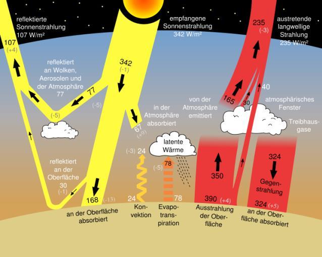 Der Treibhauseffekt Quelle: Wikipedia Treibhausgase Hier greift der Mensch