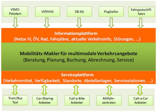 Welche Schritte folgen?