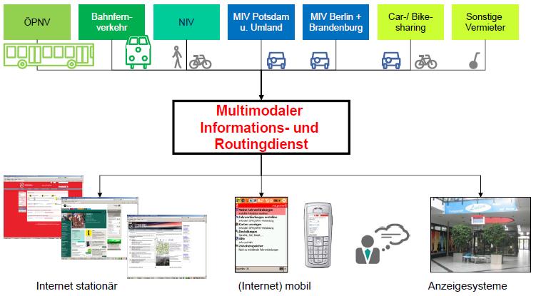 Zwei Säulen der Mobilitätsagentur Erzeugung eines umweltbewussten Mobilitätsverhaltens mit 2.