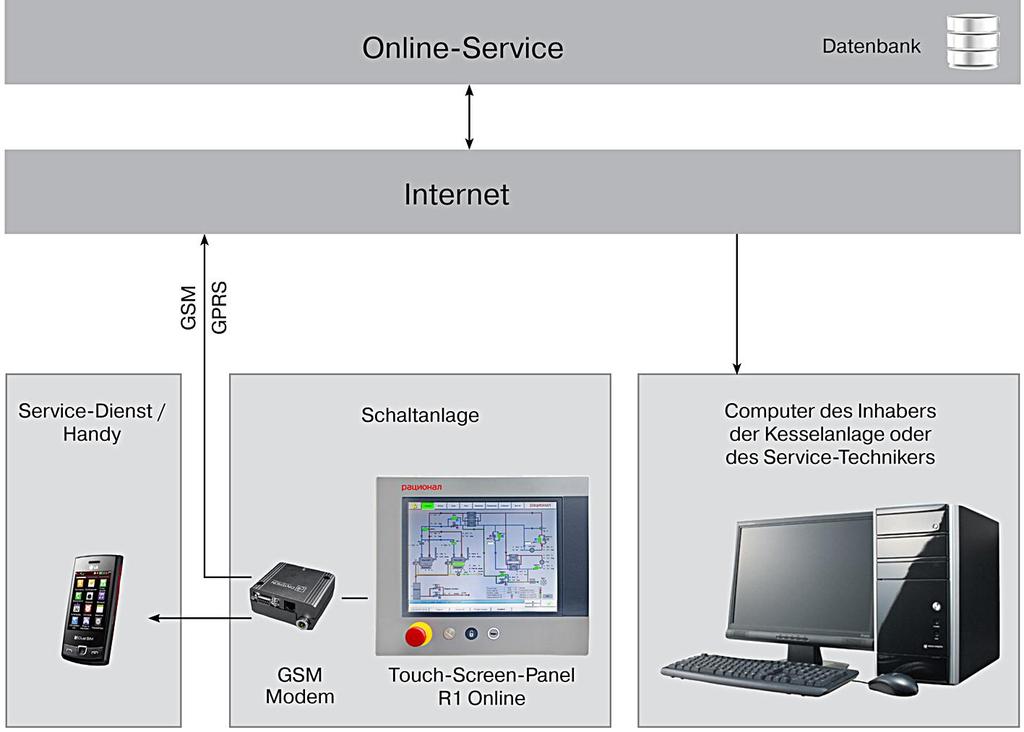 Kesselanlagen-Regelung Fernüberwachung Online-Service RAZ Kesselanlage ist immer online Ständige Überwachung und Speicherung von allen technischen Daten über den Betrieb der Kesselanlage