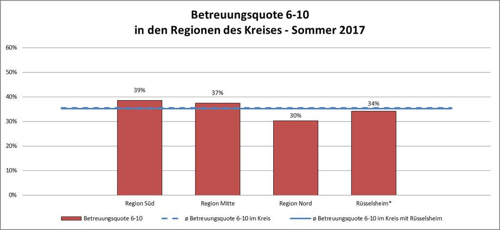 Betreuungssituation Kreis Groß-Gerau 36% 35% Stand: 01.03.