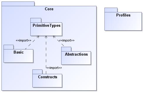 2.1 Modelle Abbildung 2.1: Die Pakete der Infrastructure Die Superstructure des UML-Metamodells teilt sich in zwei Kategorien der Modellierung auf.
