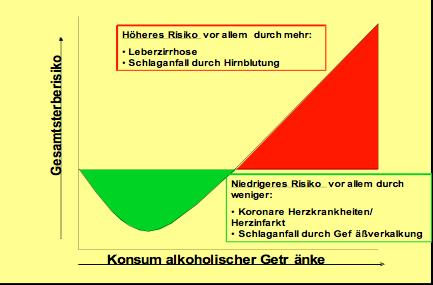 Viel moderat J-Kurve: Beziehung zwischen Sterberisiko und Alkoholkonsum Missbrauch ist schädlich Aus Missbrauch resultierende alkoholbedingte Schäden sind eine ernste Angelegenheit.