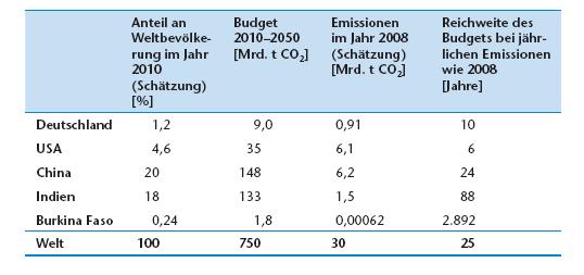 Orientierung an der 2 C-Leitplanke: 2 Budgetansatz des WBGU Globalbudget: 750 Mrd. t CO 2 bis 2050 Bei ca. 6,9 Mrd.