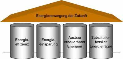 Vier Handlungsfelder des Vereins Energetische Gebäudemodernisierung Energieeffizienz beim Neubauen Einsatz