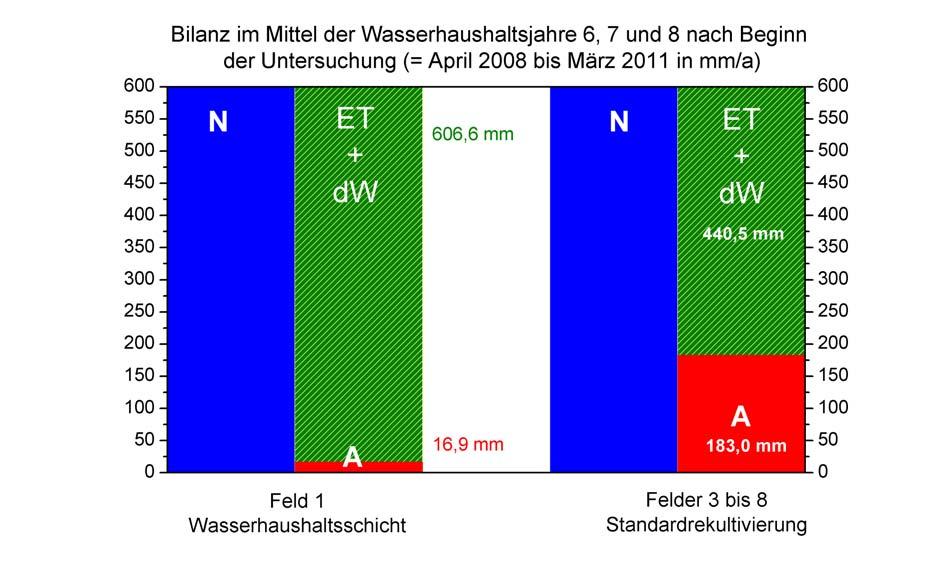 der MEAB auf der Deponie Deetz: Vergleich von Verdunstung (ET + dw) und Dränspende (A) unter Wasserhaushaltsschicht