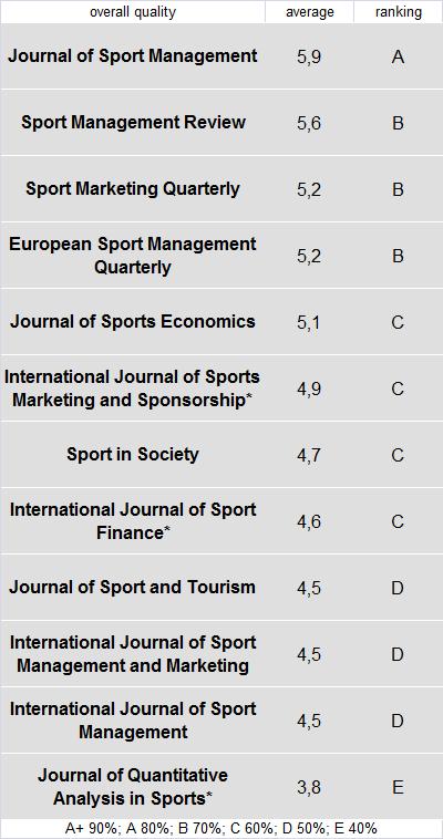 Results The overall quality perceptions of all participants allow deriving the following international ranking of journals in the field of sport management.