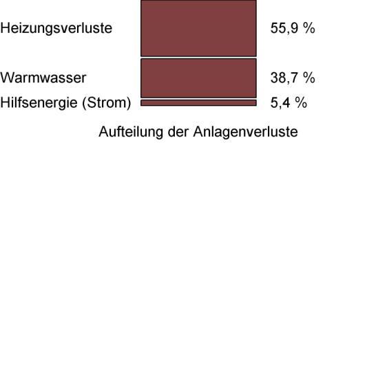 Berechnungsgrundlagen Das beheizte Volumen V e wurde gemäß Energieeinsparverordnung (EnEV) unter Verwendung von Außenmaßen ermittelt.