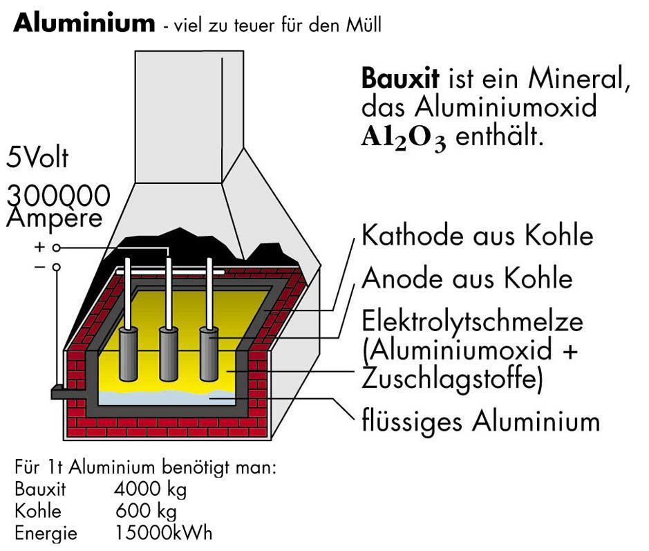 Aluminium wird großtechnisch durch Elektrolyse hergestellt Die Elektrolytschmelze aus