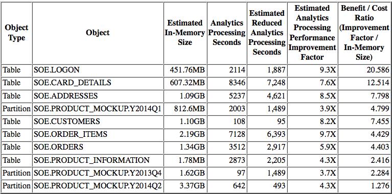 Oracle In-Memory Advisor Spezieller Advisor für In- Memory Abfragen Analysiert Datenbank