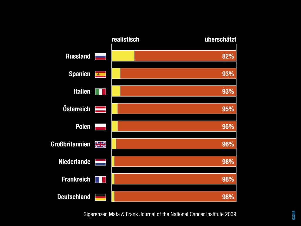 Die meisten Frauen überschätzen den Nutzen der