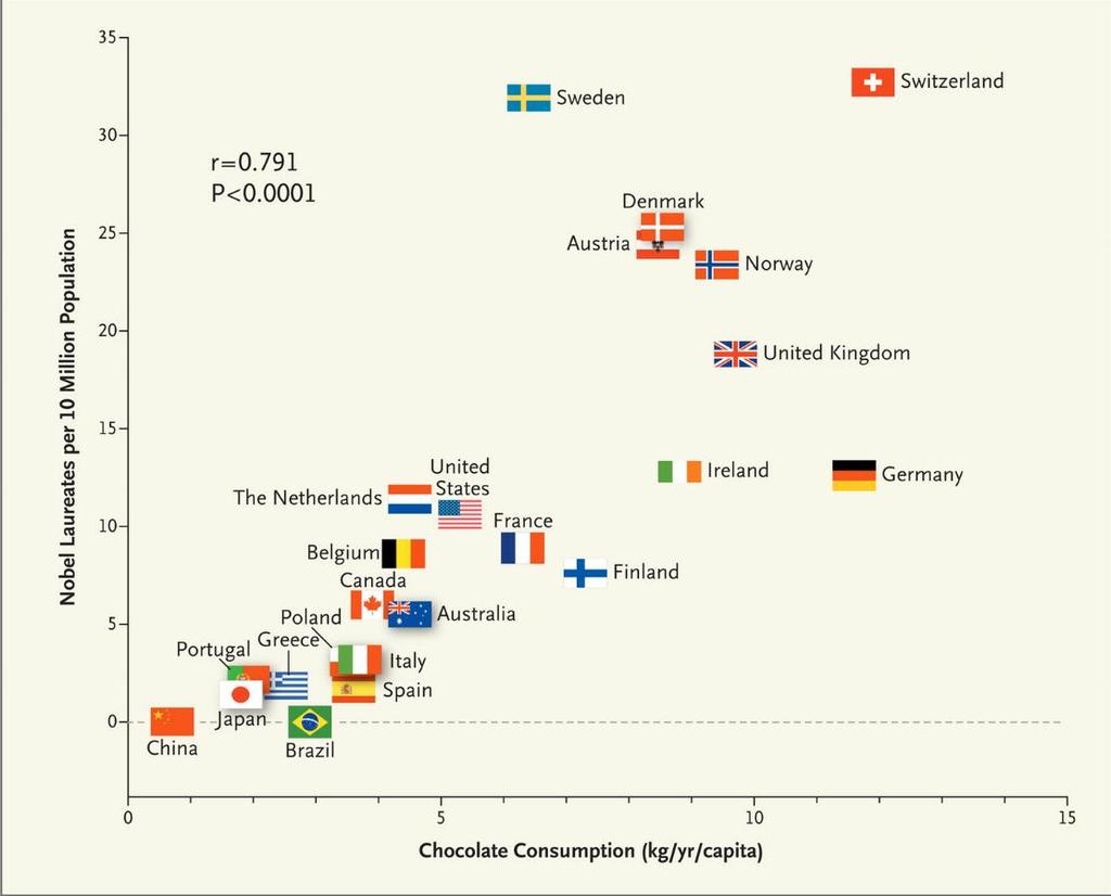 Was ist der beste Prädiktor für Nobelpreise?