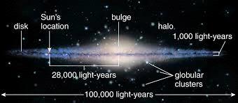 Letzte Vorlesung: Unsere Milchstraße Die meisten Sterne sind in der Scheibe Im Zentrum hohe Sterndichte: Bulge Um