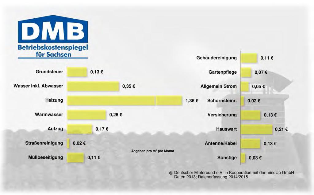 Anlage 10 Betriebskostenspiegel für Sachsen Erstellungsjahr: 2015
