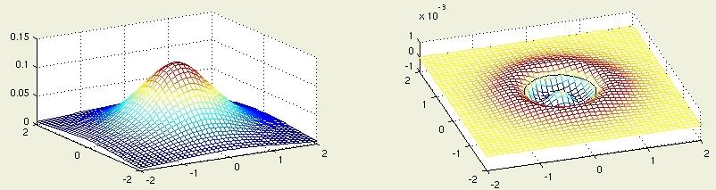 Wahl der Funktion g Welche Funktion g ist gut geeignet, um glatte Bereiche weiter zu glätten, ohne dabei Kanten zu verwischen? Was aber ist eine Kante? Wie ist sie zu definieren?