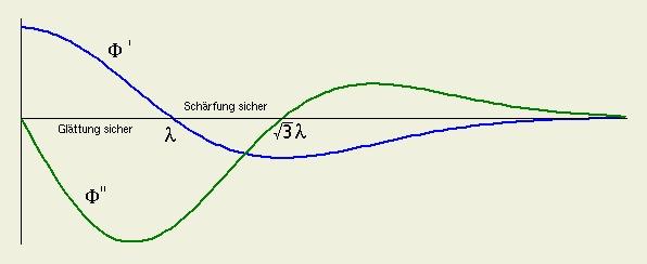 Für die typischen Perona-Malik-Funktionen Bedeutung der Funktion g ergibt das: g(s) = e ( s 2λ )2 und g(s) = 1 1 + ( s λ ) 2 1.