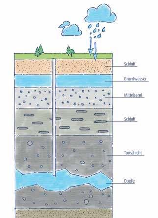 I Wie entsteht Mineralwasser? Jg. 3 4 15 Wie schaut der Boden unter unseren Füßen aus? Das Mineralwasser ist so wie der Boden, durch den es fließt.