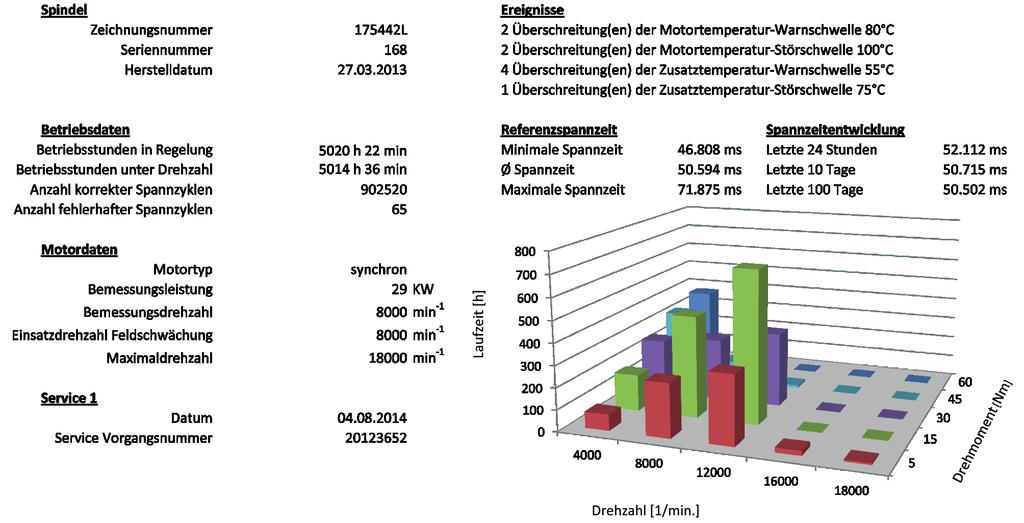 odul - SMI24 g verfügbar Daten-Export